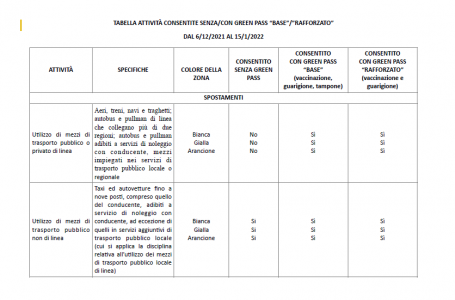 Super Green Pass: la tabella delle attività consentite fino al 15 gennaio senza green pass, con green pass “base” e con green pass “rafforzato”
